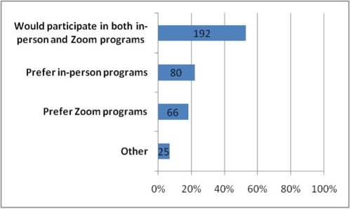 Preference in-person or zoom