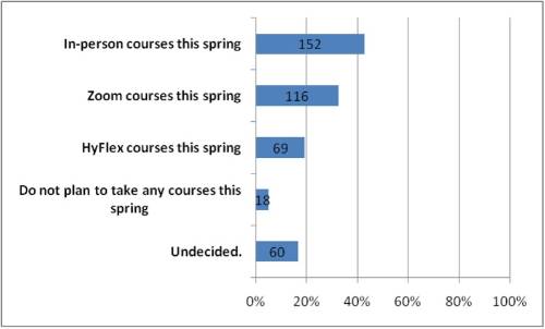 spring courses 2022